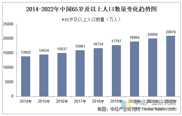 2014-2022年中国65岁及以上人口数量变化趋势图