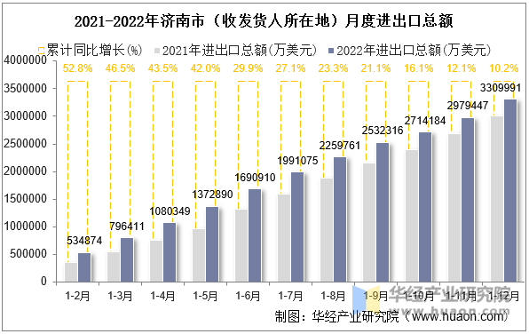 2021-2022年济南市（收发货人所在地）月度进出口总额