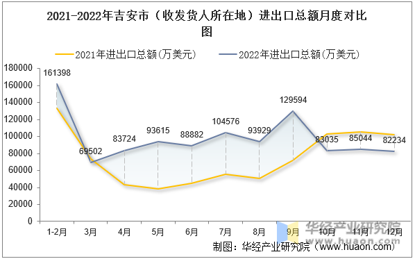 2021-2022年吉安市（收发货人所在地）进出口总额月度对比图