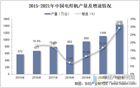 2015-2021年中国电焊机产量及增速情况