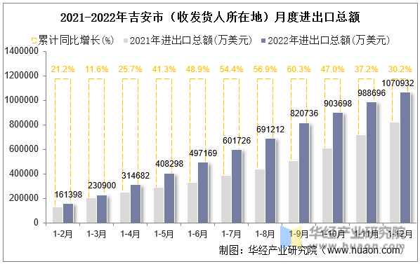 2021-2022年吉安市（收发货人所在地）月度进出口总额