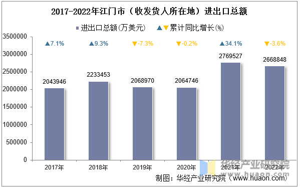 2017-2022年江门市（收发货人所在地）进出口总额