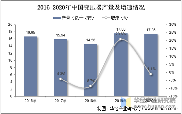 2016-2020年中国变压器产量及增速情况