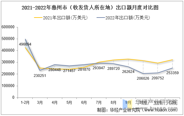 2021-2022年惠州市（收发货人所在地）出口额月度对比图