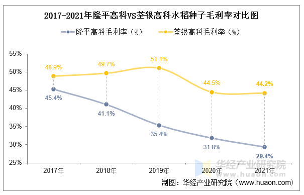 2017-2021年隆平高科VS荃银高科水稻种子毛利率对比图