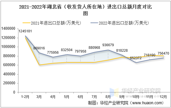 2021-2022年湖北省（收发货人所在地）进出口总额月度对比图