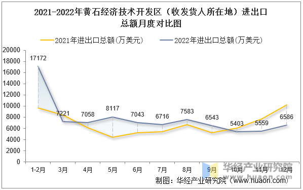 2021-2022年黄石经济技术开发区（收发货人所在地）进出口总额月度对比图