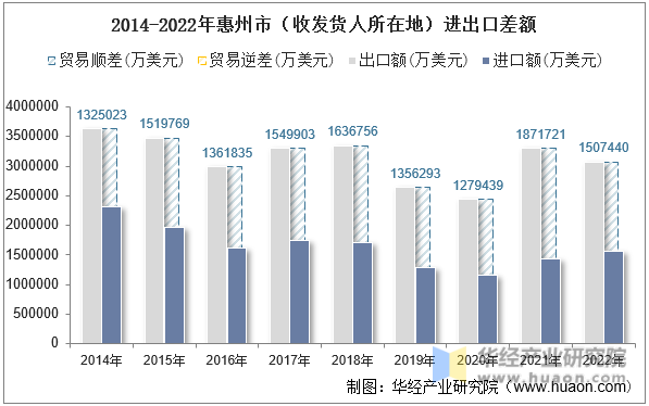 2014-2022年惠州市（收发货人所在地）进出口差额