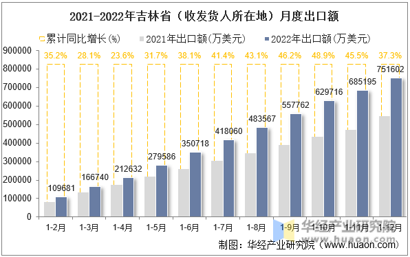2021-2022年吉林省（收发货人所在地）月度出口额