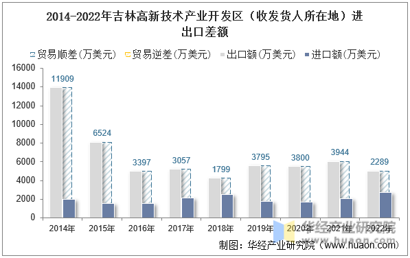 2014-2022年吉林高新技术产业开发区（收发货人所在地）进出口差额