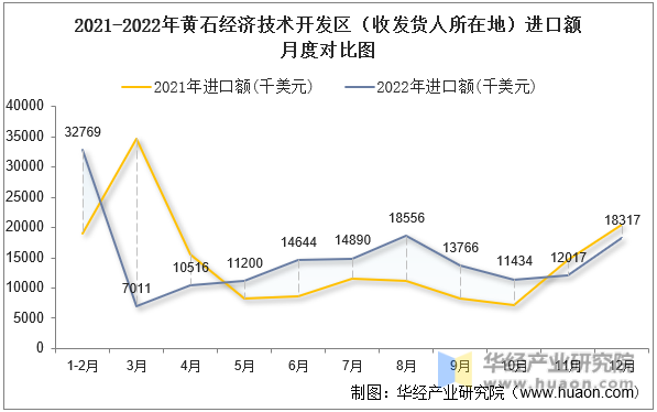 2021-2022年黄石经济技术开发区（收发货人所在地）进口额月度对比图