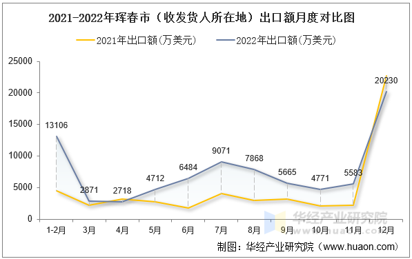 2021-2022年珲春市（收发货人所在地）出口额月度对比图