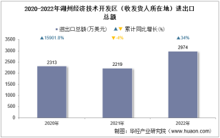 2022年湖州经济技术开发区（收发货人所在地）进出口总额及进出口差额统计分析