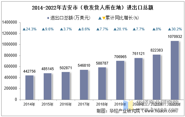 2014-2022年吉安市（收发货人所在地）进出口总额