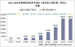2022年淮南经济技术开发区（收发货人所在地）进出口总额及进出口差额统计分析