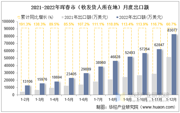 2021-2022年珲春市（收发货人所在地）月度出口额