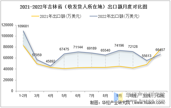 2021-2022年吉林省（收发货人所在地）出口额月度对比图
