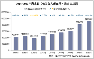 2022年湖北省（收发货人所在地）进出口总额及进出口差额统计分析