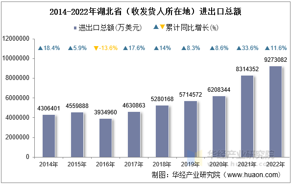 2014-2022年湖北省（收发货人所在地）进出口总额