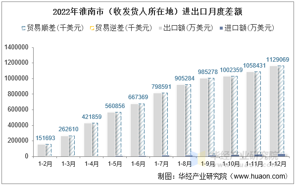 2022年淮南市（收发货人所在地）进出口月度差额