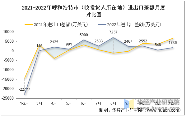 2021-2022年呼和浩特市（收发货人所在地）进出口差额月度对比图