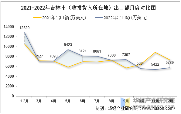 2021-2022年吉林市（收发货人所在地）出口额月度对比图