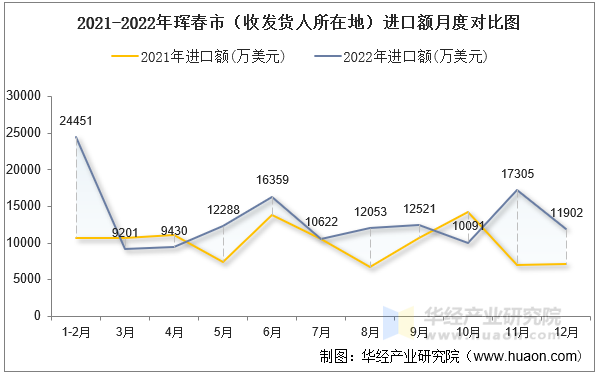 2021-2022年珲春市（收发货人所在地）进口额月度对比图