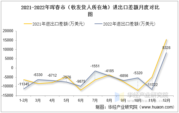 2021-2022年珲春市（收发货人所在地）进出口差额月度对比图