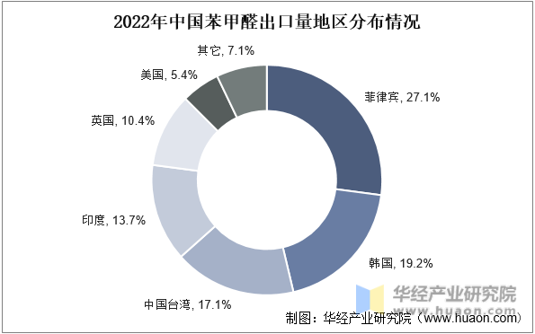 2022年中国苯甲醛出口量地区分布情况
