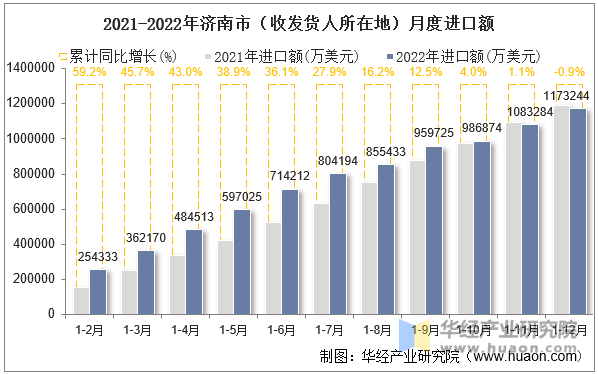 2021-2022年济南市（收发货人所在地）月度进口额