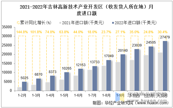 2021-2022年吉林高新技术产业开发区（收发货人所在地）月度进口额