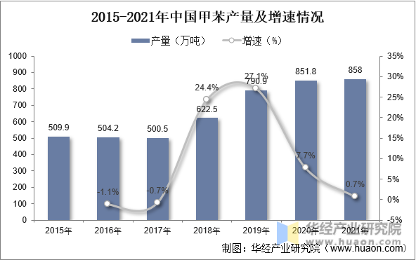 2015-2021年中国甲苯产量及增速情况