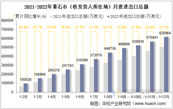 2021-2022年黄石市（收发货人所在地）月度进出口总额