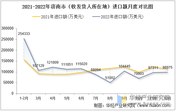 2021-2022年济南市（收发货人所在地）进口额月度对比图