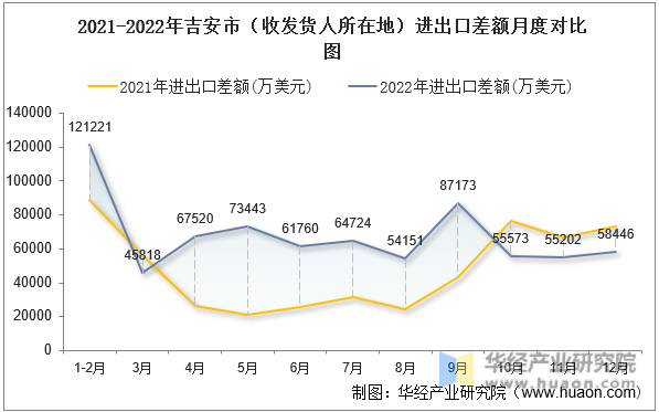 2021-2022年吉安市（收发货人所在地）进出口差额月度对比图