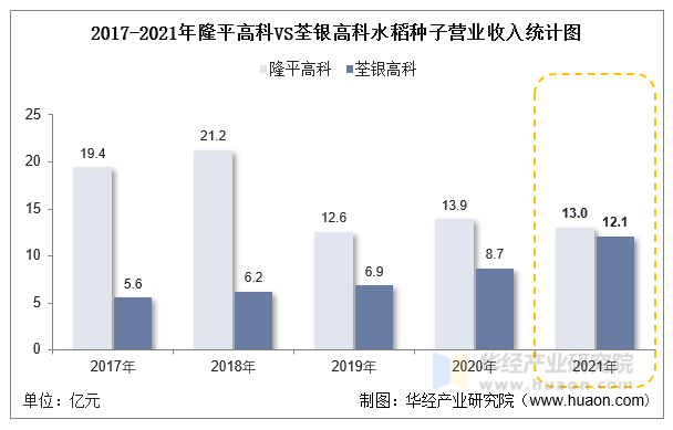 2017-2021年隆平高科VS荃银高科水稻种子营业收入统计图