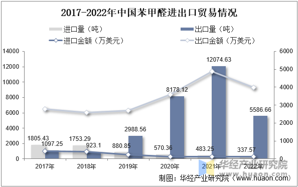 2017-2022年中国苯甲醛进出口贸易情况