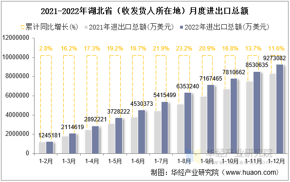 2021-2022年湖北省（收发货人所在地）月度进出口总额