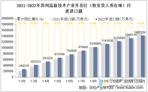 2021-2022年苏州高新技术产业开发区（收发货人所在地）月度进口额