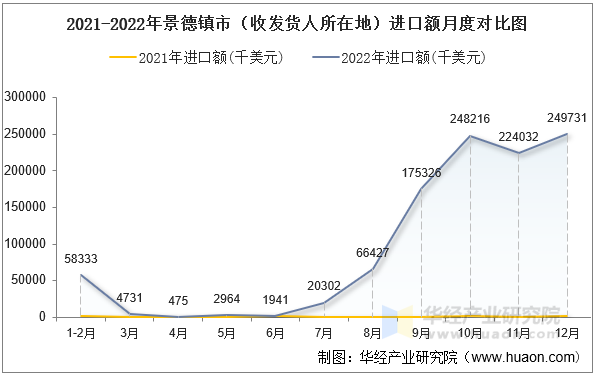 2021-2022年景德镇市（收发货人所在地）进口额月度对比图