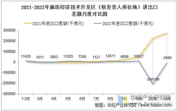2021-2022年廊坊经济技术开发区（收发货人所在地）进出口差额月度对比图