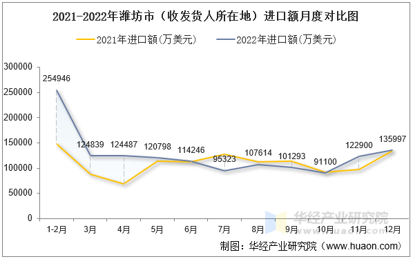 2021-2022年潍坊市（收发货人所在地）进口额月度对比图