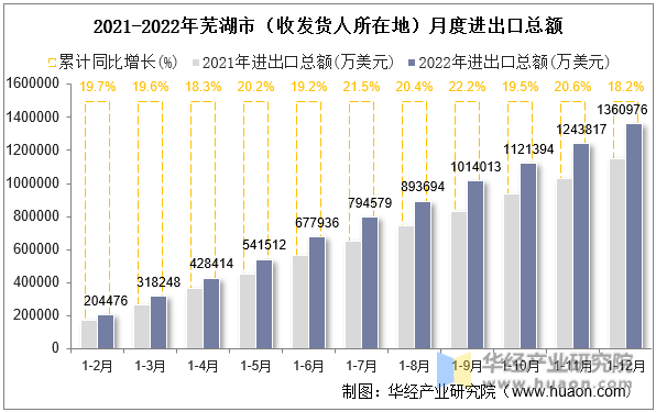 2021-2022年芜湖市（收发货人所在地）月度进出口总额