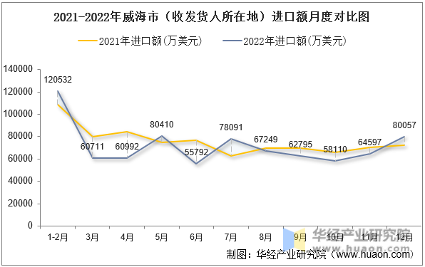 2021-2022年威海市（收发货人所在地）进口额月度对比图