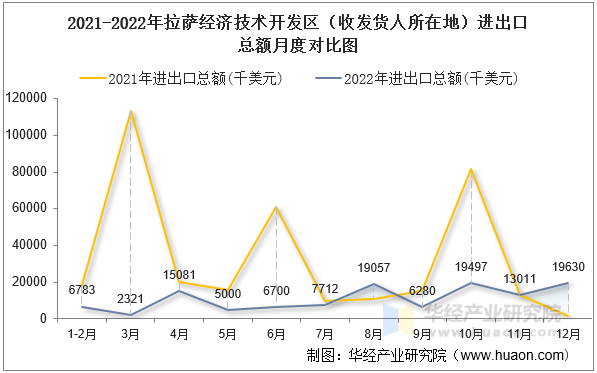 2021-2022年拉萨经济技术开发区（收发货人所在地）进出口总额月度对比图