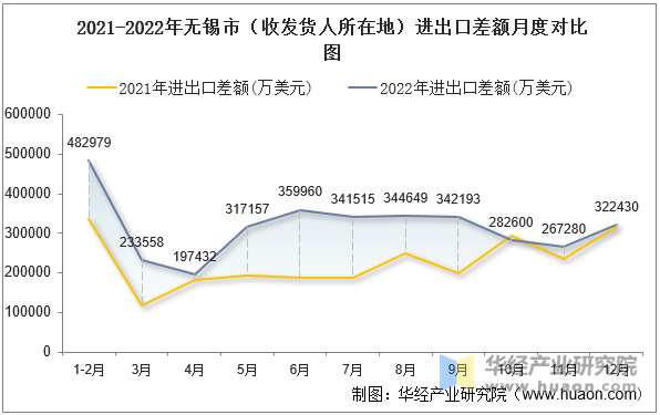 2021-2022年无锡市（收发货人所在地）进出口差额月度对比图