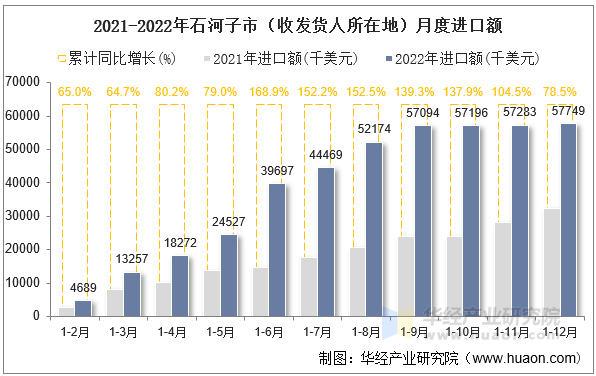 2021-2022年石河子市（收发货人所在地）月度进口额