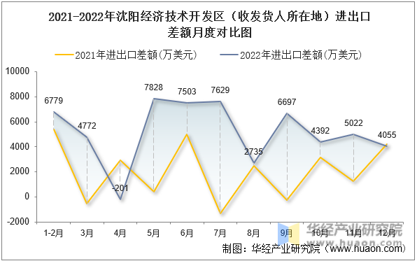 2021-2022年沈阳经济技术开发区（收发货人所在地）进出口差额月度对比图