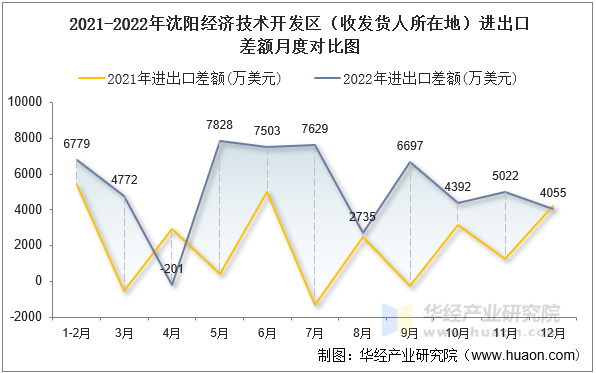 2021-2022年沈阳经济技术开发区（收发货人所在地）进出口差额月度对比图