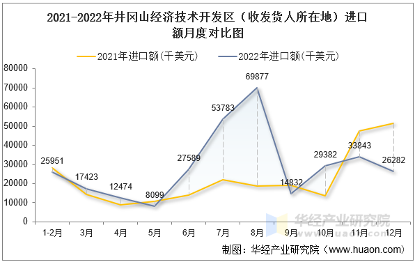 2021-2022年井冈山经济技术开发区（收发货人所在地）进口额月度对比图